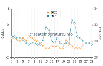 Chaleur Bay water temp chart in February