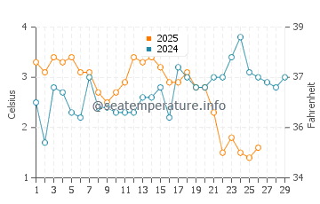 Chalupy water temp chart in February