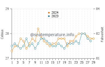 Chambrey water temp chart in February
