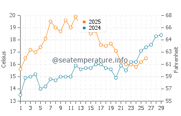 Chandeleur Islands water temp chart in February