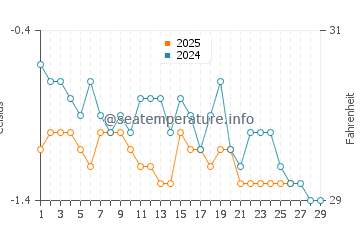 Temperature dell'acqua a Chandler a febbraio