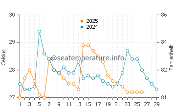Chanduy water temp chart in February