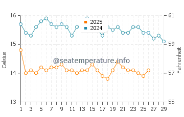 Wassertemperatur Chaniotis im Februar
