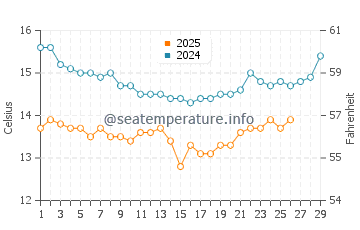 Channel Islands Beach water temp chart in February