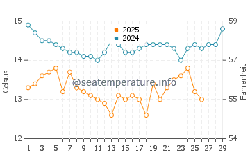 Channel Islands of California water temp chart in February
