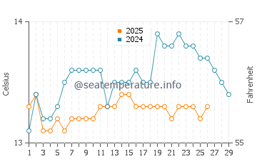 Chanteiro water temp chart in February