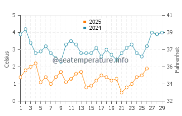 Chapin Beach water temp chart in February