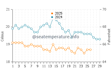 Charco del Palo water temp chart in February