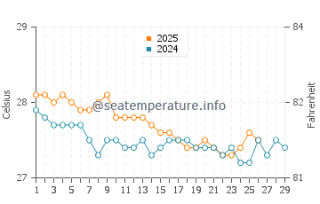 Chardonniere water temp chart in February