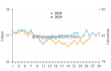 Temperature dell'acqua a Charlotte Amalie a febbraio
