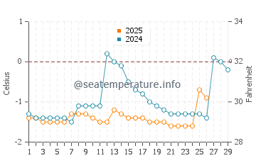 Charlottetown water temp chart in February