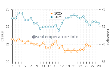 Chatan water temp chart in February