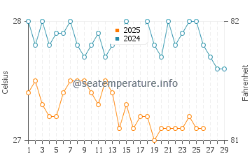Temperature dell'acqua a Chateaubelair a febbraio