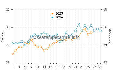 Chavakkad water temp chart in February