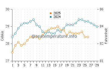 Chaweng Beach water temp chart in February