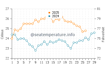 Temperatura del agua en Chelem en febrero
