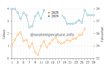 Chelsea water temp chart in February