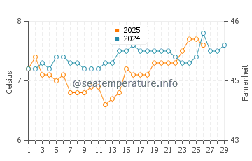 Chemainus water temp chart in February