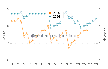 Temperature dell'acqua a Chens sur Léman a febbraio