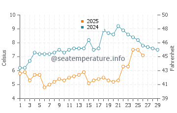 Temperature dell'acqua a Chepstow a febbraio