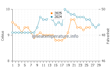 Temperature dell'acqua a Cherbourg-Octeville a febbraio