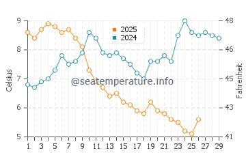 Chernomorets water temp chart in February