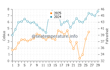 Temperature dell'acqua a Cherry Hill a febbraio
