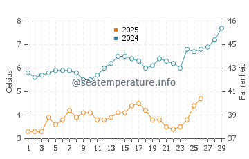 Wassertemperatur Chesapeake Bay im Februar