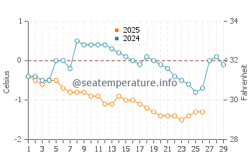 Temperature dell'acqua a Chéticamp a febbraio
