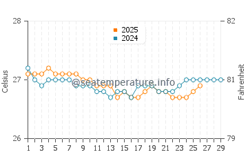 Chevreau island water temp chart in February