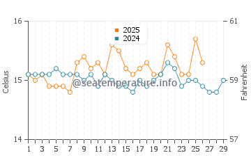 Wassertemperatur Chia im Februar