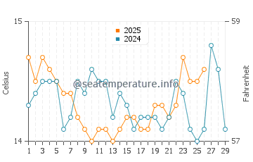 Wassertemperatur Chiatona im Februar