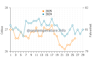 Temperatura da água em Chichiriviche em fevereiro