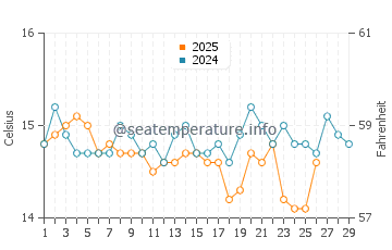Temperature dell'acqua a Chiessi a febbraio