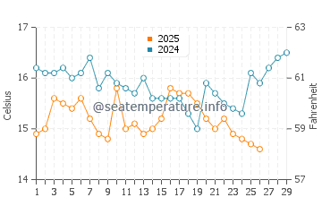 Chigasaki water temp chart in February