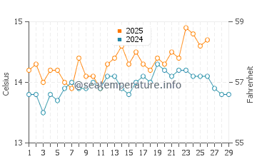 Chilches water temp chart in February