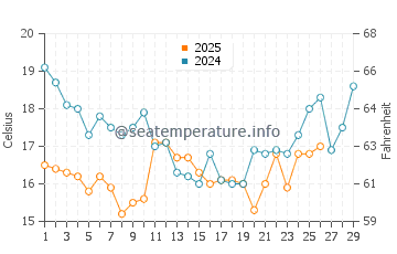 Temperature dell'acqua a Las Cruces a febbraio