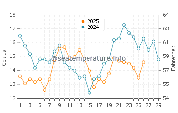 Temperature dell'acqua a Matanzas a febbraio