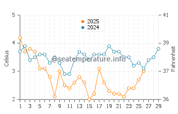Chilmark water temp chart in February