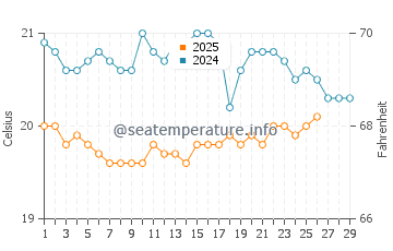 Chimaje water temp chart in February