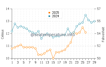 Temperature dell'acqua a China Camp a febbraio