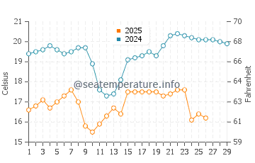 Wassertemperatur Magong im Februar