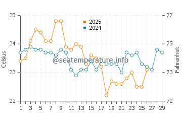 Chinamans Beach water temp chart in February