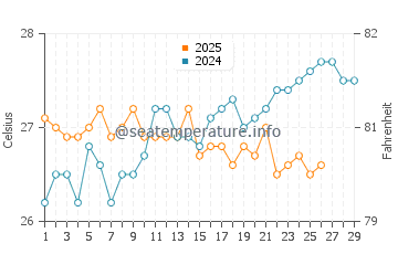Chinderah water temp chart in February