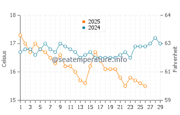 Temperature dell'acqua a Isola di Chio a febbraio