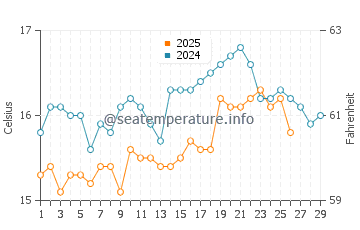 Chipiona water temp chart in February
