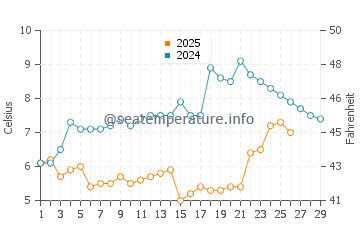 Chittening water temp chart in February