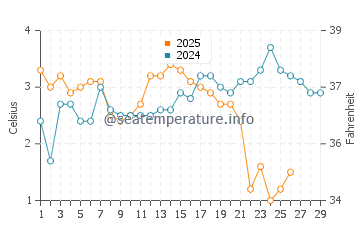 Chlapowo water temp chart in February