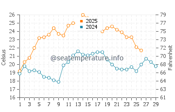 Chokoloskee water temp chart in February