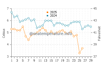 Temperatura vode u Čolpon-Ata u veljači